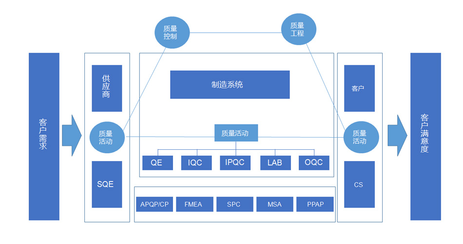 你們品質是如何管控的？